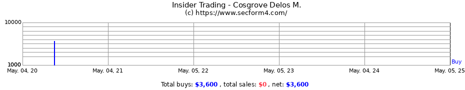 Insider Trading Transactions for Cosgrove Delos M.