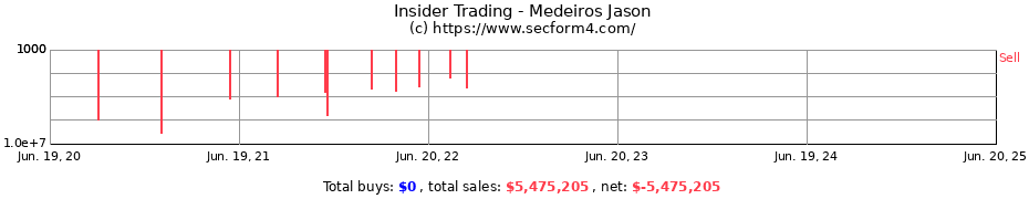 Insider Trading Transactions for Medeiros Jason