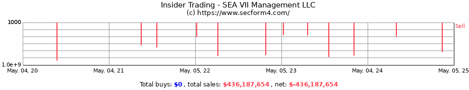 Insider Trading Transactions for SEA VII Management LLC