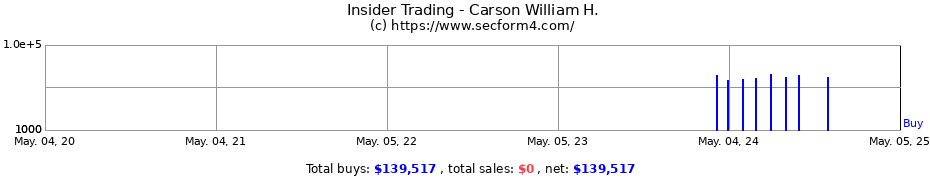 Insider Trading Transactions for Carson William H.