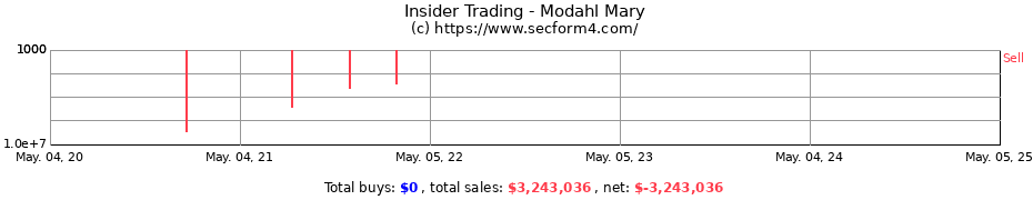 Insider Trading Transactions for Modahl Mary