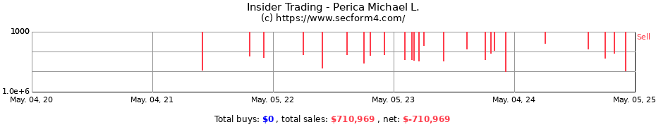 Insider Trading Transactions for Perica Michael L.