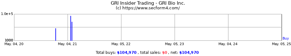 Insider Trading Transactions for GRI Bio Inc.