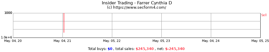 Insider Trading Transactions for Farrer Cynthia D