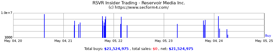 Insider Trading Transactions for Reservoir Media Inc.