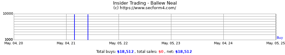 Insider Trading Transactions for Ballew Neal
