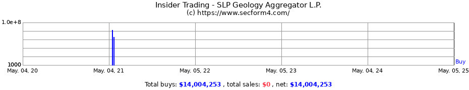 Insider Trading Transactions for SLP Geology Aggregator L.P.