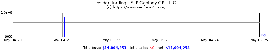 Insider Trading Transactions for SLP Geology GP L.L.C.