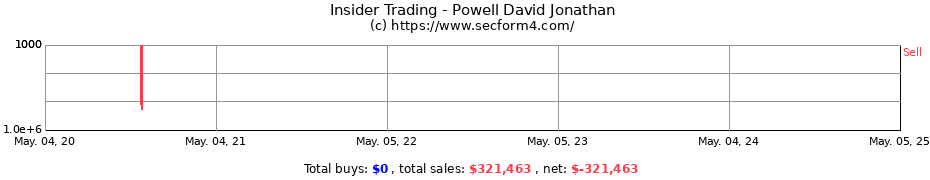 Insider Trading Transactions for Powell David Jonathan