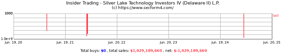 Insider Trading Transactions for Silver Lake Technology Investors IV (Delaware II) L.P.