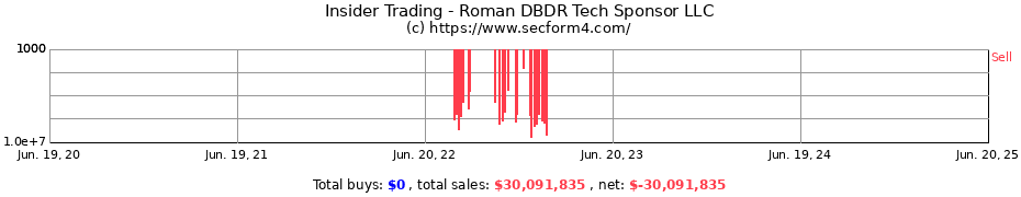 Insider Trading Transactions for Roman DBDR Tech Sponsor LLC