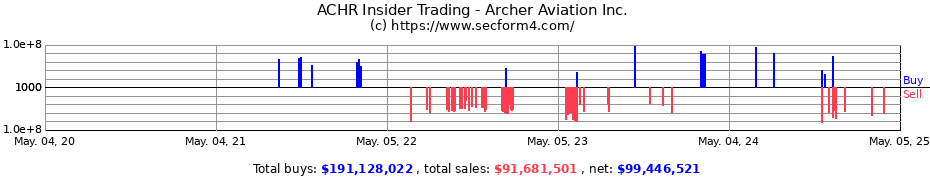 Insider Trading Transactions for Archer Aviation Inc.