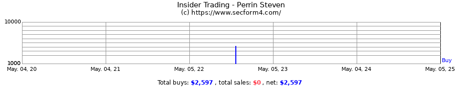Insider Trading Transactions for Perrin Steven