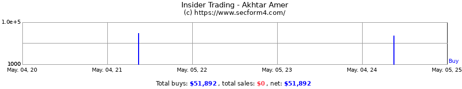Insider Trading Transactions for Akhtar Amer