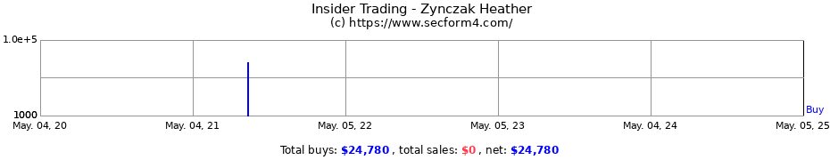 Insider Trading Transactions for Zynczak Heather