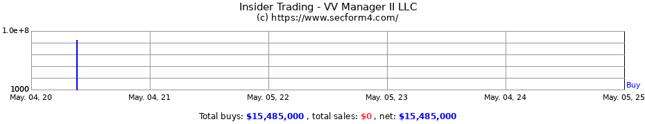 Insider Trading Transactions for VV Manager II LLC