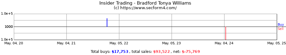 Insider Trading Transactions for Bradford Tonya Williams