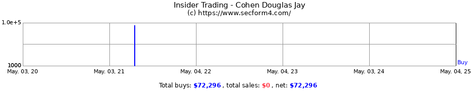 Insider Trading Transactions for Cohen Douglas Jay