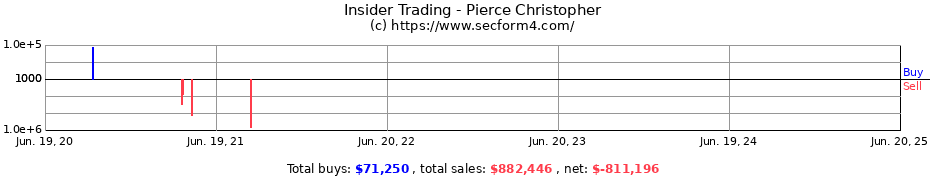 Insider Trading Transactions for Pierce Christopher