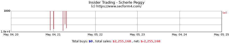 Insider Trading Transactions for Scherle Peggy