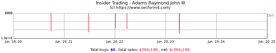 Insider Trading Transactions for Adams Raymond John III