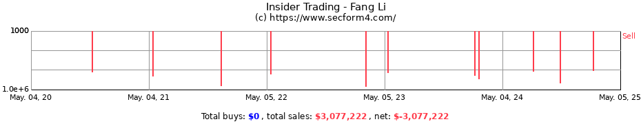 Insider Trading Transactions for Fang Li