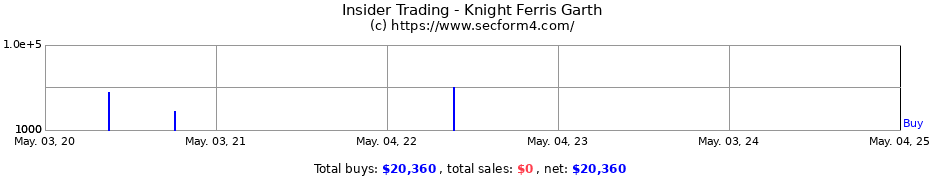 Insider Trading Transactions for Knight Ferris Garth