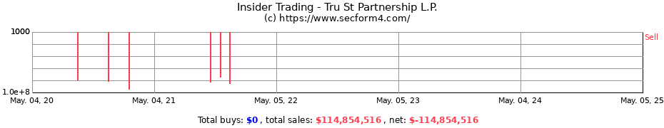 Insider Trading Transactions for Tru St Partnership L.P.