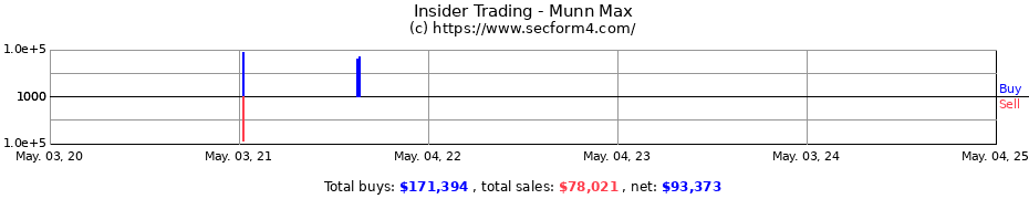 Insider Trading Transactions for Munn Max