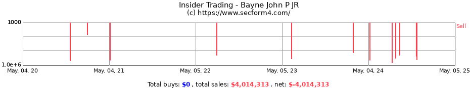 Insider Trading Transactions for Bayne John P JR