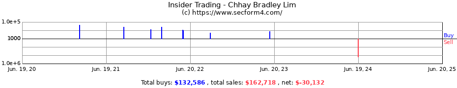 Insider Trading Transactions for Chhay Bradley Lim