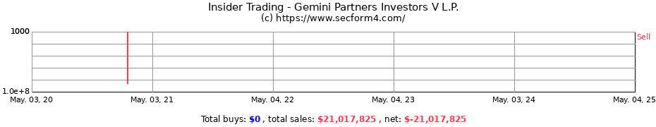 Insider Trading Transactions for Gemini Partners Investors V L.P.