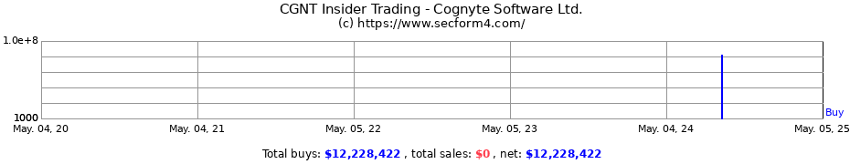Insider Trading Transactions for Cognyte Software Ltd.