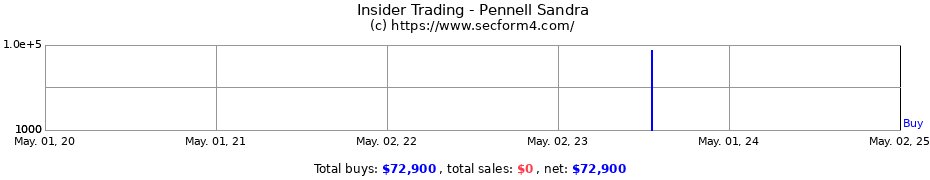 Insider Trading Transactions for Pennell Sandra