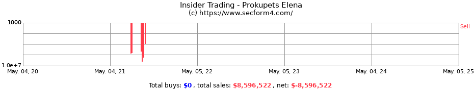 Insider Trading Transactions for Prokupets Elena