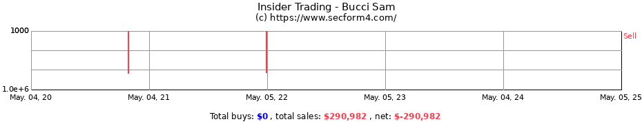 Insider Trading Transactions for Bucci Sam