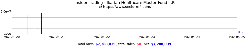 Insider Trading Transactions for Ikarian Healthcare Master Fund L.P.