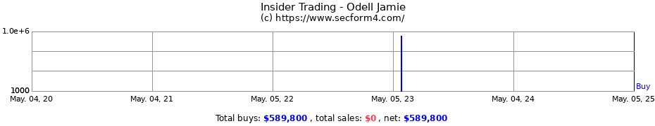 Insider Trading Transactions for Odell Jamie