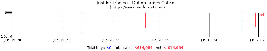Insider Trading Transactions for Dalton James Calvin