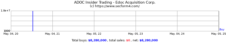 Insider Trading Transactions for Edoc Acquisition Corp.