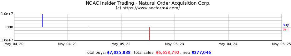 Insider Trading Transactions for Natural Order Acquisition Corp.