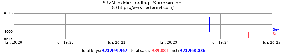 Insider Trading Transactions for Surrozen Inc.