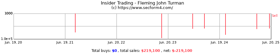 Insider Trading Transactions for Fleming John Turman