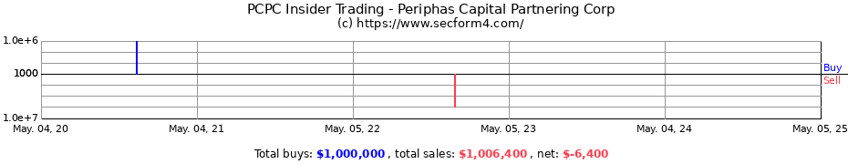 Insider Trading Transactions for Periphas Capital Partnering Corp