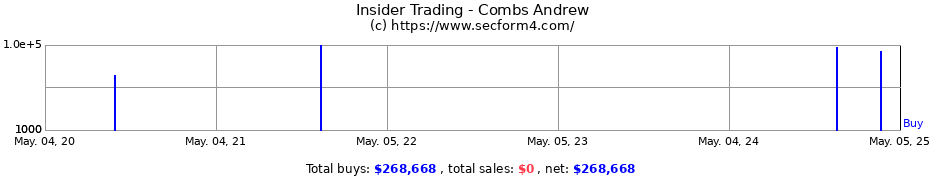 Insider Trading Transactions for Combs Andrew