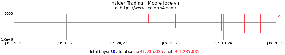 Insider Trading Transactions for Moore Jocelyn