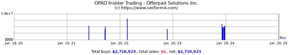 Insider Trading Transactions for Offerpad Solutions Inc.