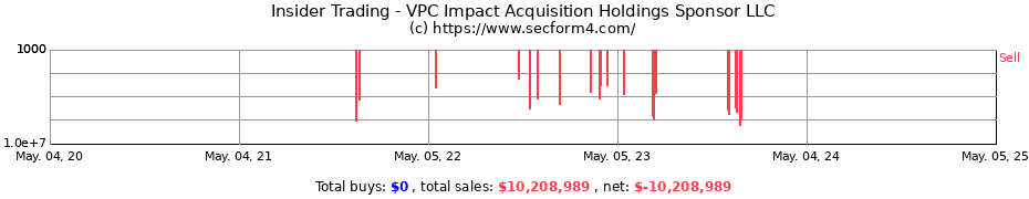 Insider Trading Transactions for VPC Impact Acquisition Holdings Sponsor LLC