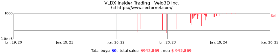 Insider Trading Transactions for Velo3D Inc.