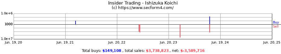 Insider Trading Transactions for Ishizuka Koichi